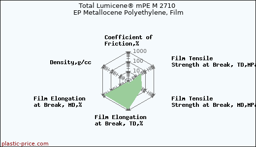 Total Lumicene® mPE M 2710 EP Metallocene Polyethylene, Film