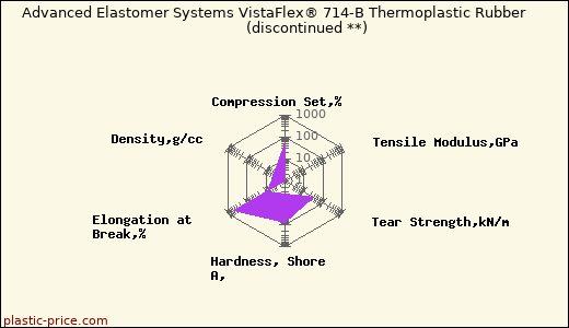 Advanced Elastomer Systems VistaFlex® 714-B Thermoplastic Rubber               (discontinued **)