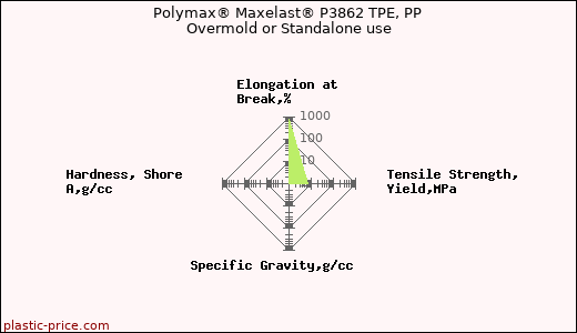 Polymax® Maxelast® P3862 TPE, PP Overmold or Standalone use