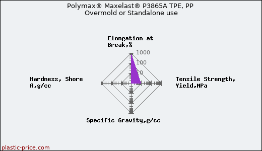 Polymax® Maxelast® P3865A TPE, PP Overmold or Standalone use