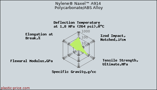 Nylene® Naxel™ A914 Polycarbonate/ABS Alloy