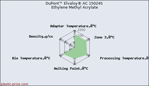 DuPont™ Elvaloy® AC 15024S Ethylene Methyl Acrylate