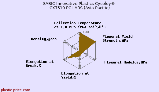 SABIC Innovative Plastics Cycoloy® CX7510 PC+ABS (Asia Pacific)