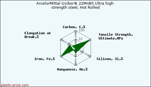 ArcelorMittal Usibor® 22MnB5 Ultra high strength steel, Hot Rolled