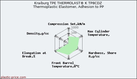 Kraiburg TPE THERMOLAST® K TP8CDZ Thermoplastic Elastomer, Adhesion to PP