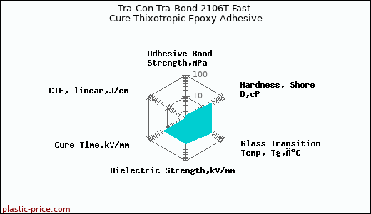 Tra-Con Tra-Bond 2106T Fast Cure Thixotropic Epoxy Adhesive