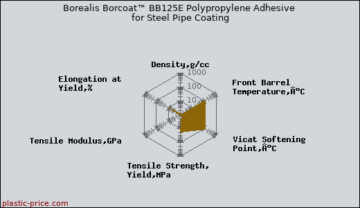 Borealis Borcoat™ BB125E Polypropylene Adhesive for Steel Pipe Coating