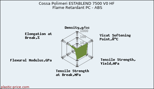 Cossa Polimeri ESTABLEND 7500 V0 HF Flame Retardant PC - ABS