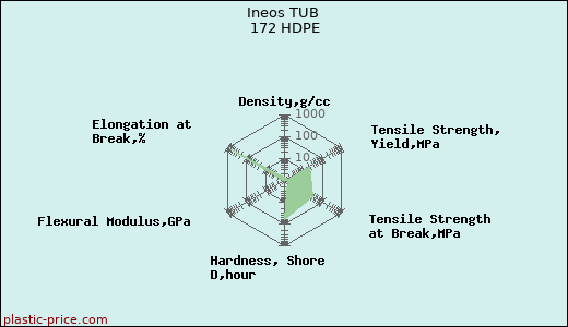 Ineos TUB 172 HDPE