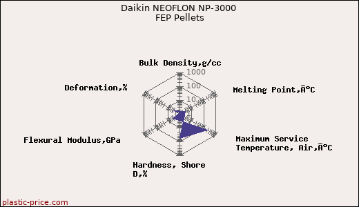 Daikin NEOFLON NP-3000 FEP Pellets