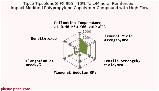 Tipco Tipcolene® FX 995 - 10% Talc/Mineral Reinforced, Impact Modified Polypropylene Copolymer Compound with High Flow