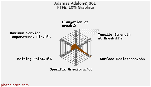 Adamas Adalon® 301 PTFE, 10% Graphite