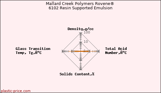 Mallard Creek Polymers Rovene® 6102 Resin Supported Emulsion