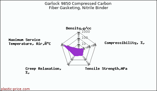 Garlock 9850 Compressed Carbon Fiber Gasketing, Nitrile Binder