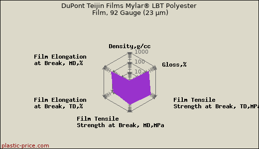 DuPont Teijin Films Mylar® LBT Polyester Film, 92 Gauge (23 µm)