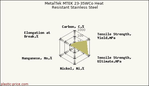 MetalTek MTEK 23-35WCo Heat Resistant Stainless Steel