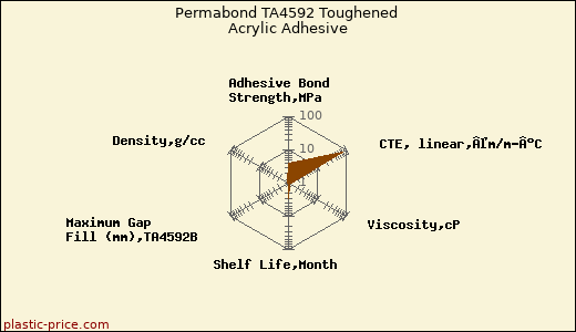 Permabond TA4592 Toughened Acrylic Adhesive