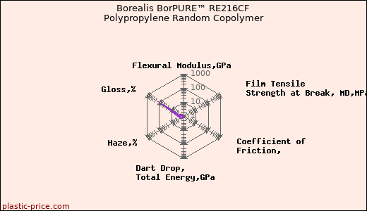 Borealis BorPURE™ RE216CF Polypropylene Random Copolymer