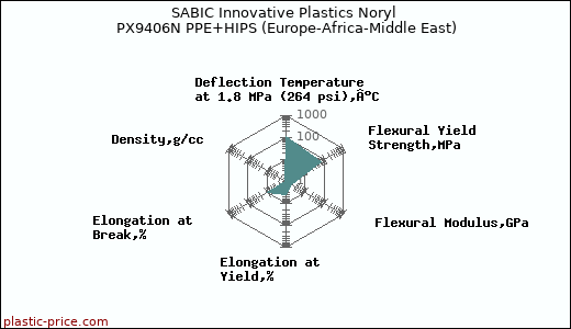 SABIC Innovative Plastics Noryl PX9406N PPE+HIPS (Europe-Africa-Middle East)