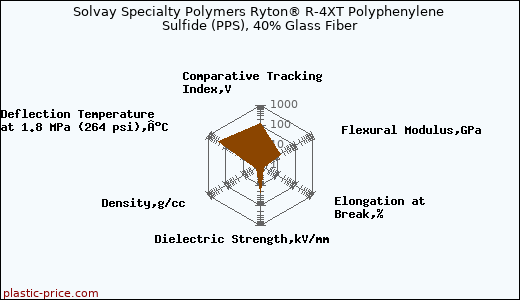 Solvay Specialty Polymers Ryton® R-4XT Polyphenylene Sulfide (PPS), 40% Glass Fiber