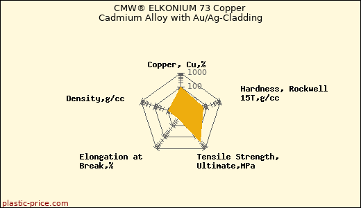CMW® ELKONIUM 73 Copper Cadmium Alloy with Au/Ag-Cladding