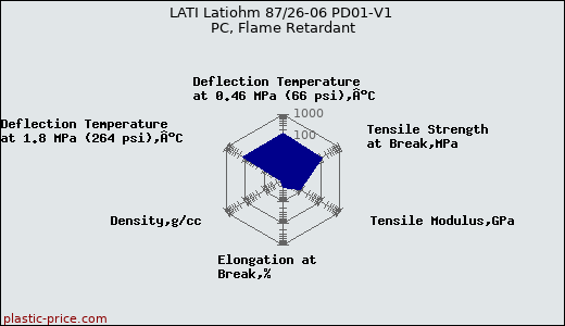 LATI Latiohm 87/26-06 PD01-V1 PC, Flame Retardant