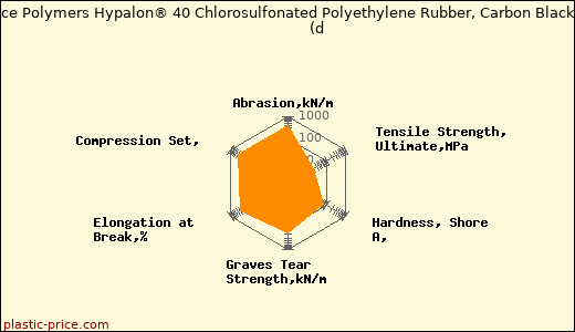 DuPont Performance Polymers Hypalon® 40 Chlorosulfonated Polyethylene Rubber, Carbon Black Filled Compound               (d