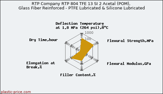 RTP Company RTP 804 TFE 13 SI 2 Acetal (POM), Glass Fiber Reinforced - PTFE Lubricated & Silicone Lubricated