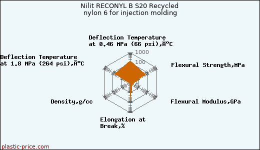 Nilit RECONYL B S20 Recycled nylon 6 for injection molding