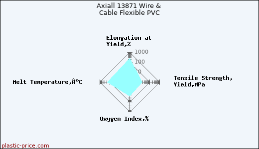 Axiall 13871 Wire & Cable Flexible PVC