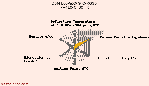 DSM EcoPaXX® Q-KGS6 PA410-GF30 FR