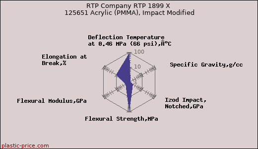 RTP Company RTP 1899 X 125651 Acrylic (PMMA), Impact Modified