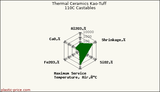 Thermal Ceramics Kao-Tuff 110C Castables