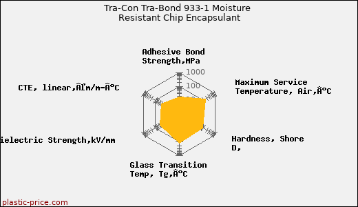 Tra-Con Tra-Bond 933-1 Moisture Resistant Chip Encapsulant