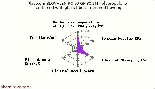 Plastcom SLOVALEN PC 99 GF 30/1M Polypropylene reinforced with glass fiber, improved flowing