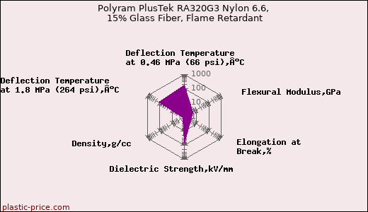Polyram PlusTek RA320G3 Nylon 6.6, 15% Glass Fiber, Flame Retardant