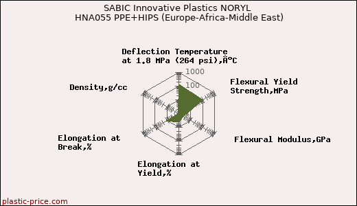SABIC Innovative Plastics NORYL HNA055 PPE+HIPS (Europe-Africa-Middle East)