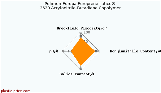 Polimeri Europa Europrene Latice® 2620 Acrylonitrile-Butadiene Copolymer
