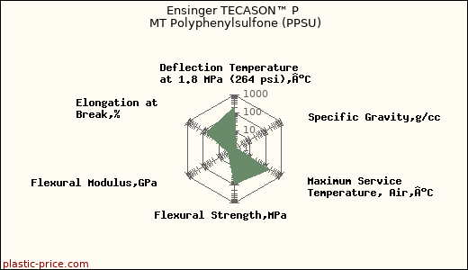Ensinger TECASON™ P MT Polyphenylsulfone (PPSU)