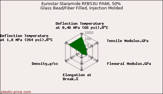 Eurostar Staramide RFB53U PA66, 50% Glass Bead/Fiber Filled, Injection Molded
