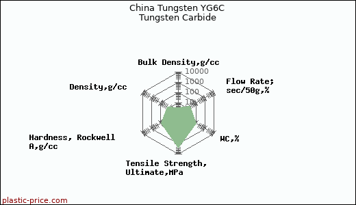 China Tungsten YG6C Tungsten Carbide