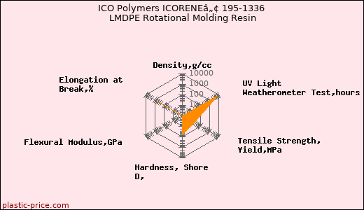 ICO Polymers ICORENEâ„¢ 195-1336 LMDPE Rotational Molding Resin