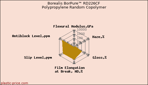 Borealis BorPure™ RD226CF Polypropylene Random Copolymer