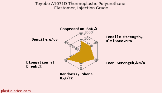 Toyobo A1071D Thermoplastic Polyurethane Elastomer, Injection Grade