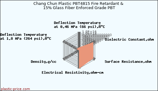 Chang Chun Plastic PBT4815 Fire Retardant & 15% Glass Fiber Enforced Grade PBT