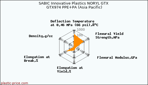 SABIC Innovative Plastics NORYL GTX GTX974 PPE+PA (Asia Pacific)