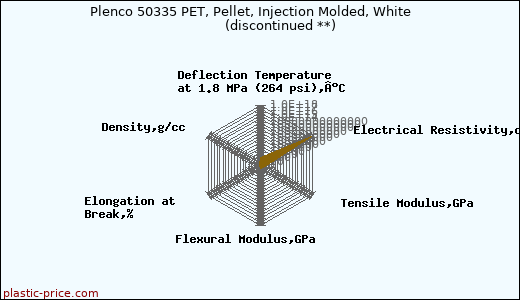 Plenco 50335 PET, Pellet, Injection Molded, White               (discontinued **)