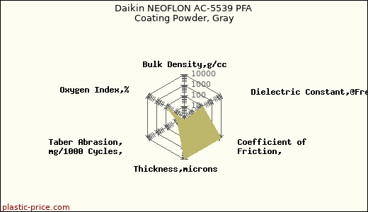 Daikin NEOFLON AC-5539 PFA Coating Powder, Gray
