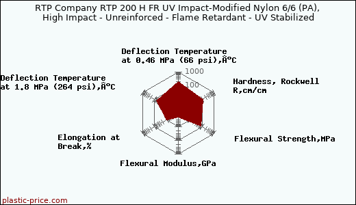 RTP Company RTP 200 H FR UV Impact-Modified Nylon 6/6 (PA), High Impact - Unreinforced - Flame Retardant - UV Stabilized