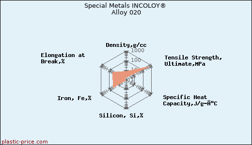 Special Metals INCOLOY® Alloy 020